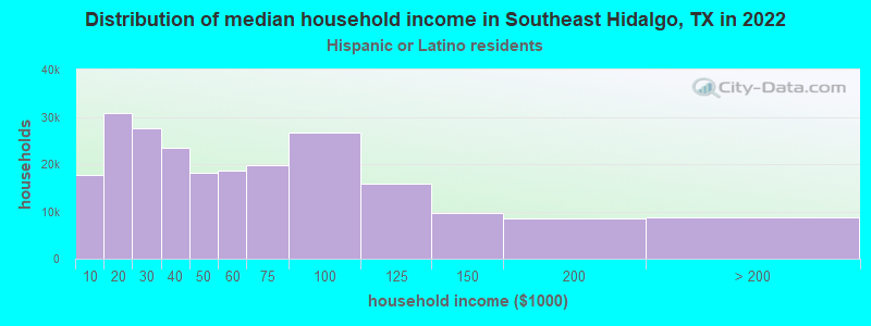 Distribution of median household income in Southeast Hidalgo, TX in 2022