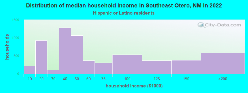 Distribution of median household income in Southeast Otero, NM in 2022