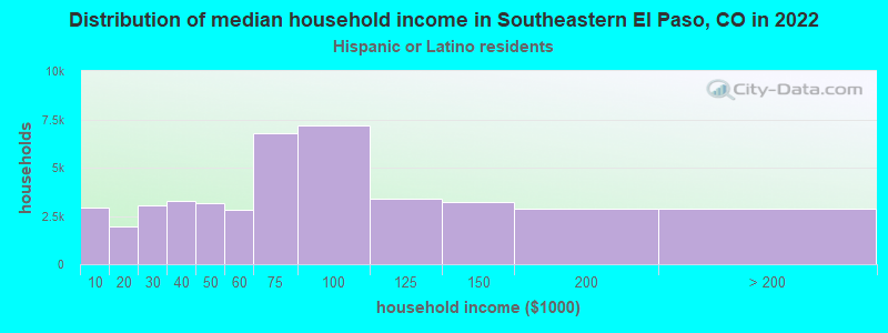 Distribution of median household income in Southeastern El Paso, CO in 2022