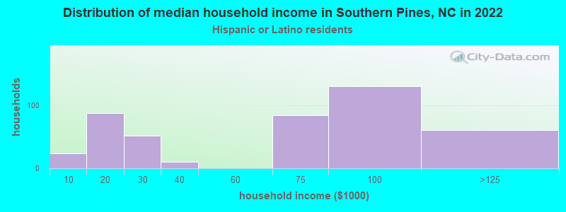 Distribution of median household income in Southern Pines, NC in 2022