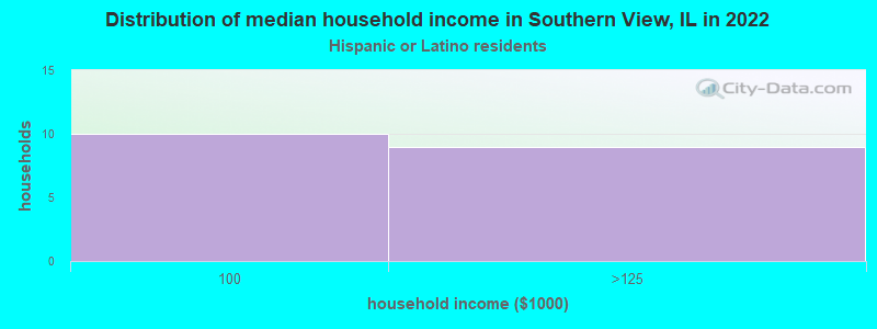 Distribution of median household income in Southern View, IL in 2022