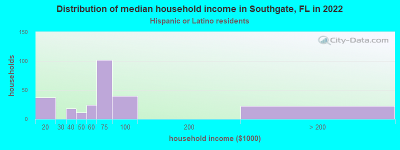 Distribution of median household income in Southgate, FL in 2022
