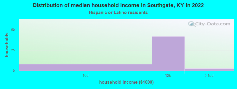 Distribution of median household income in Southgate, KY in 2022