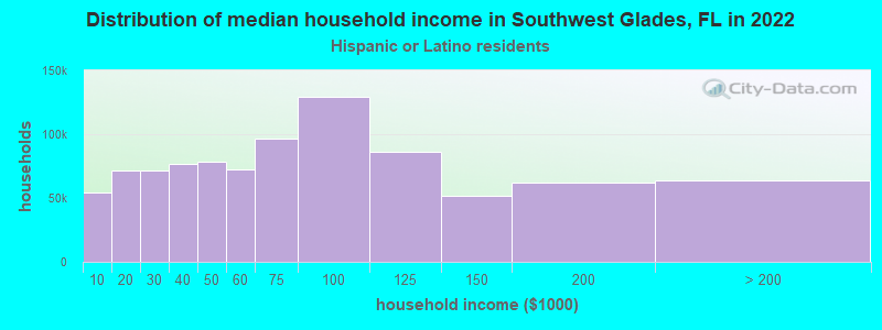 Distribution of median household income in Southwest Glades, FL in 2022