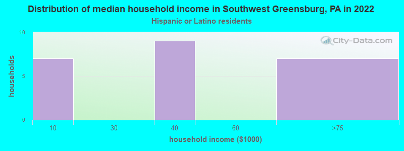 Distribution of median household income in Southwest Greensburg, PA in 2022