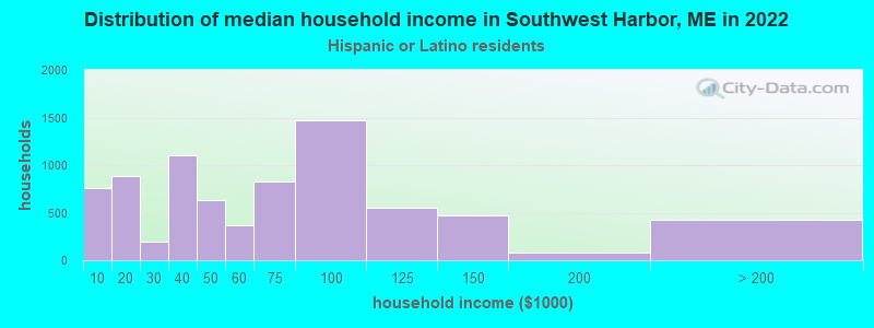 Distribution of median household income in Southwest Harbor, ME in 2022