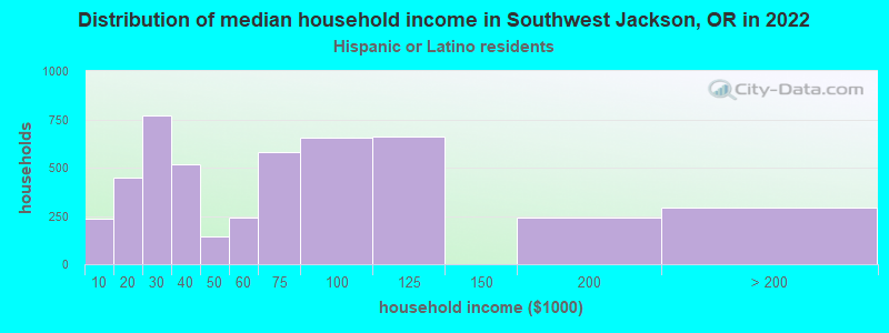 Distribution of median household income in Southwest Jackson, OR in 2022