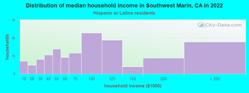 Distribution of median household income in Southwest Marin, CA in 2022