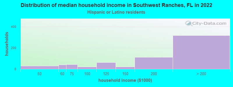 Distribution of median household income in Southwest Ranches, FL in 2022