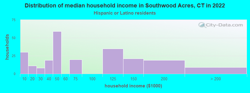 Distribution of median household income in Southwood Acres, CT in 2022