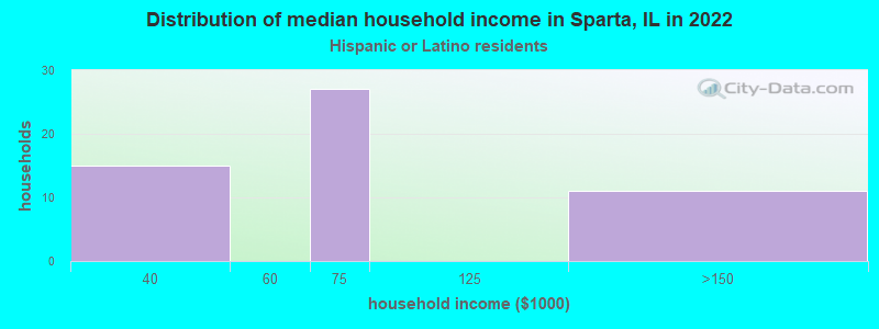Distribution of median household income in Sparta, IL in 2022