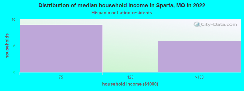 Distribution of median household income in Sparta, MO in 2022