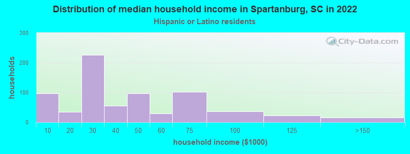 Distribution of median household income in Spartanburg, SC in 2022