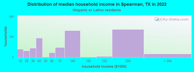 Distribution of median household income in Spearman, TX in 2022