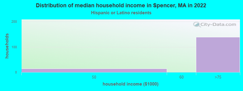 Distribution of median household income in Spencer, MA in 2022