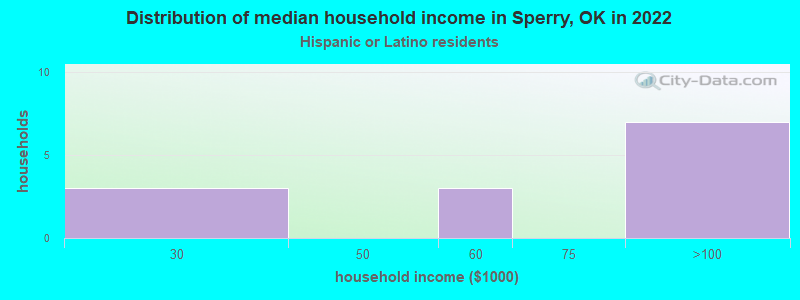Distribution of median household income in Sperry, OK in 2022