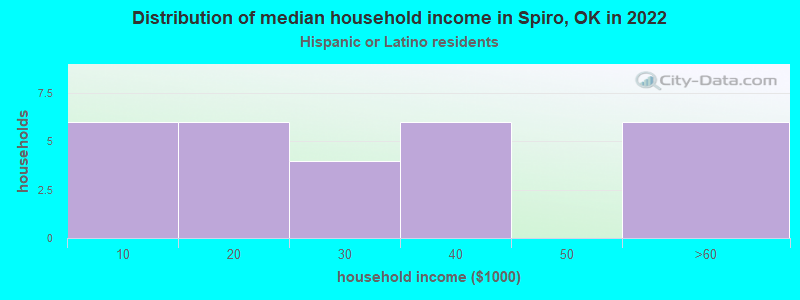 Distribution of median household income in Spiro, OK in 2022