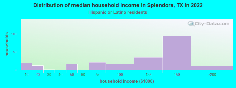 Distribution of median household income in Splendora, TX in 2022