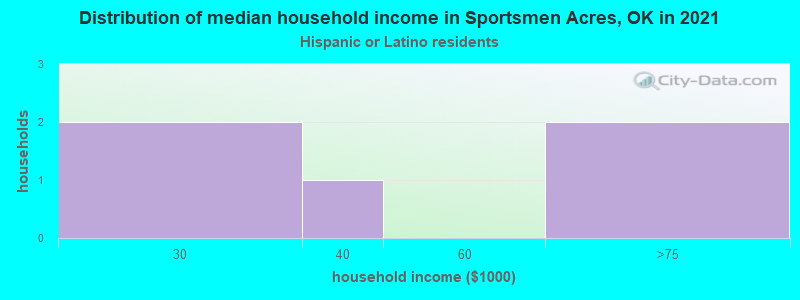 Distribution of median household income in Sportsmen Acres, OK in 2022