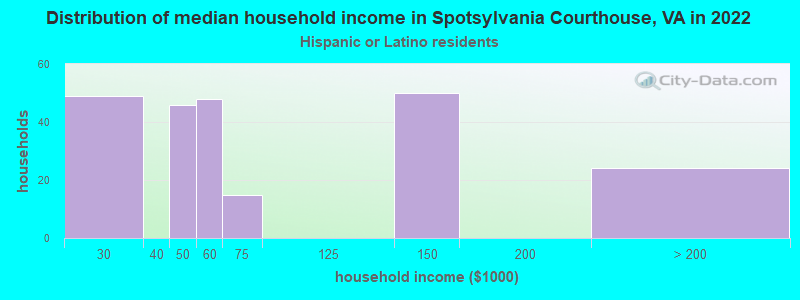 Distribution of median household income in Spotsylvania Courthouse, VA in 2022