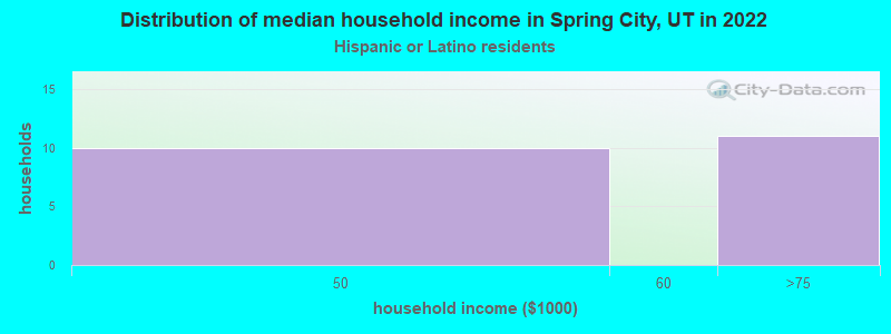 Distribution of median household income in Spring City, UT in 2022