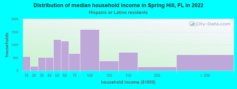 Distribution of median household income in Spring Hill, FL in 2022