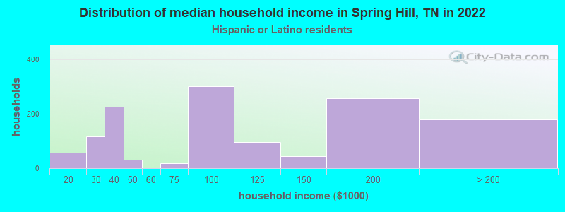 Distribution of median household income in Spring Hill, TN in 2022