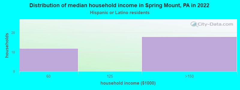 Distribution of median household income in Spring Mount, PA in 2022