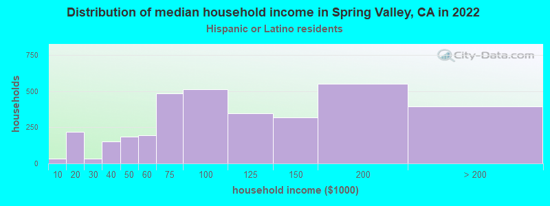 Distribution of median household income in Spring Valley, CA in 2022