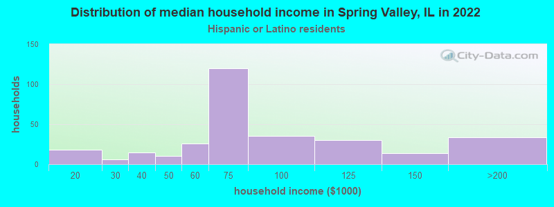 Distribution of median household income in Spring Valley, IL in 2022