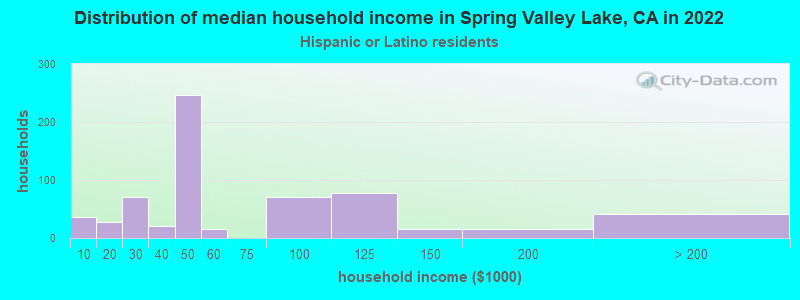 Distribution of median household income in Spring Valley Lake, CA in 2022
