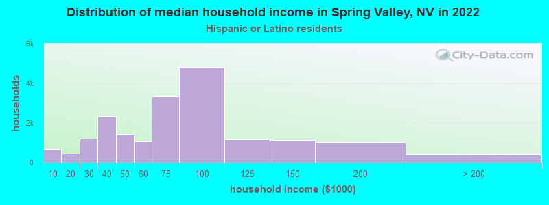 Distribution of median household income in Spring Valley, NV in 2022