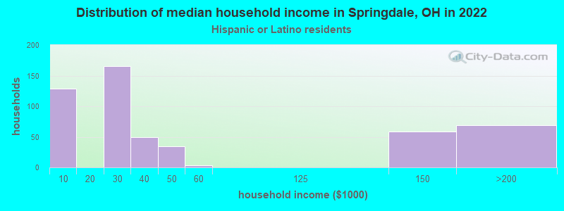 Distribution of median household income in Springdale, OH in 2022