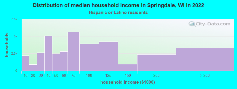 Distribution of median household income in Springdale, WI in 2022