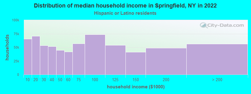 Distribution of median household income in Springfield, NY in 2022