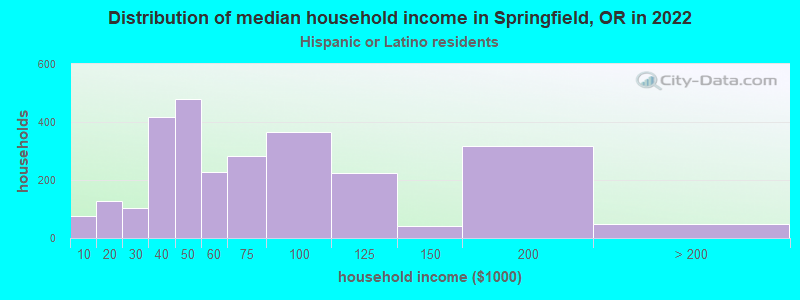 Distribution of median household income in Springfield, OR in 2022