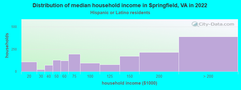 Distribution of median household income in Springfield, VA in 2022