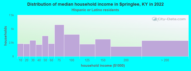 Distribution of median household income in Springlee, KY in 2022