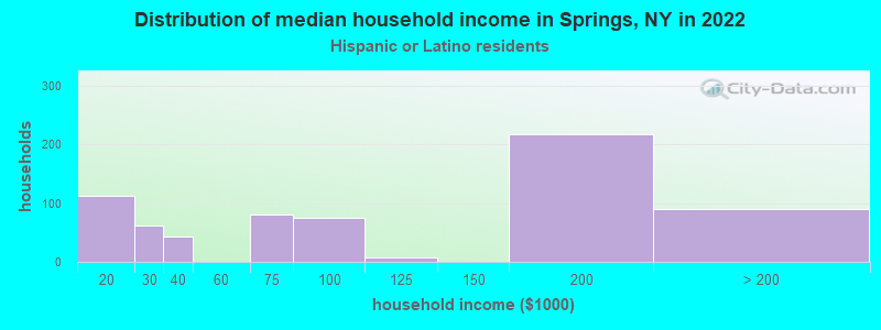 Distribution of median household income in Springs, NY in 2022