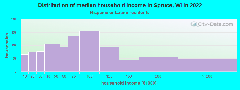 Distribution of median household income in Spruce, WI in 2022