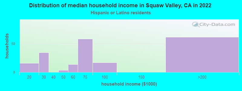 Distribution of median household income in Squaw Valley, CA in 2022