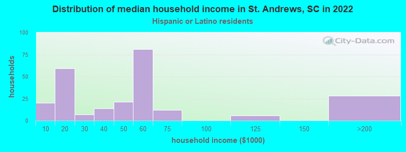 Distribution of median household income in St. Andrews, SC in 2022