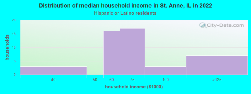 Distribution of median household income in St. Anne, IL in 2022