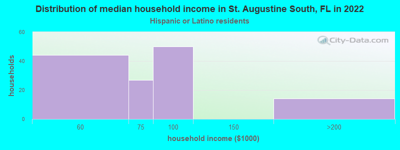 Distribution of median household income in St. Augustine South, FL in 2022