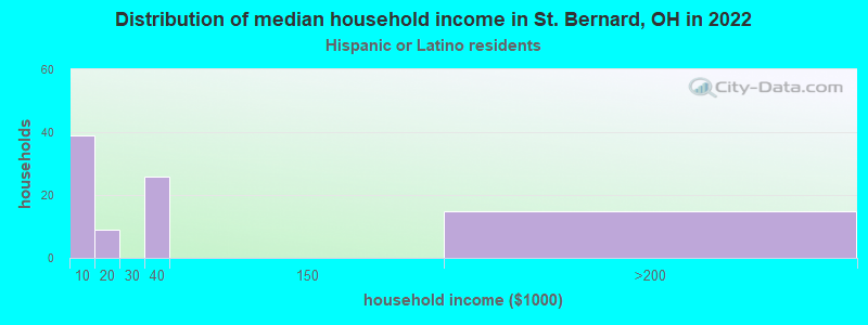 Distribution of median household income in St. Bernard, OH in 2022