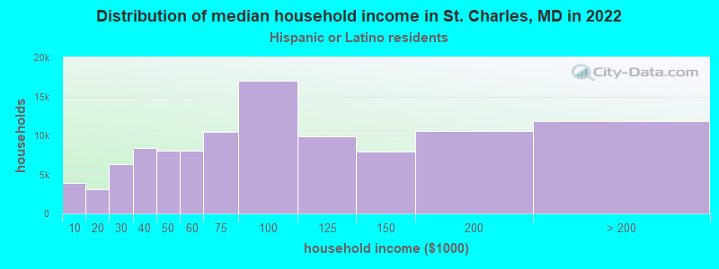 Distribution of median household income in St. Charles, MD in 2022