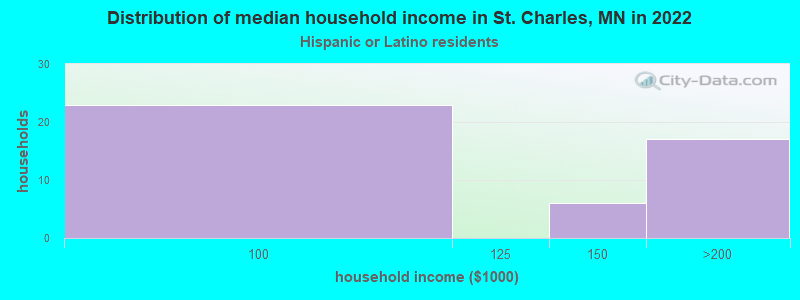 Distribution of median household income in St. Charles, MN in 2022