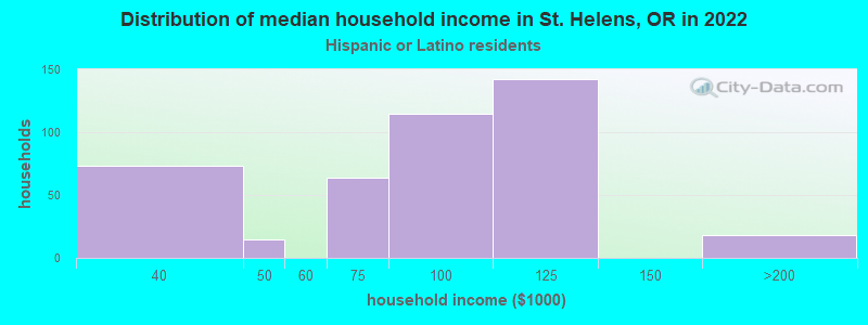 Distribution of median household income in St. Helens, OR in 2022