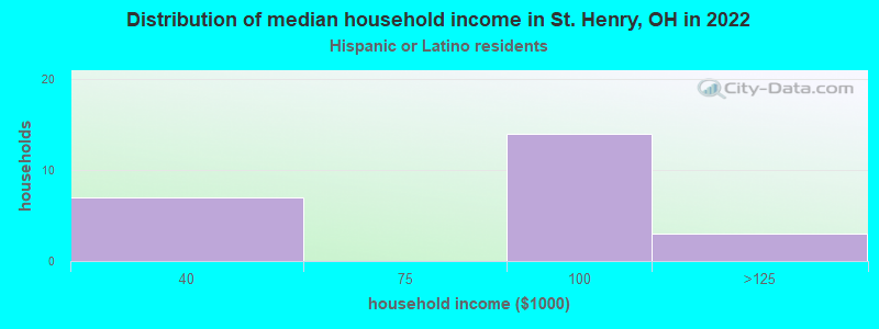 Distribution of median household income in St. Henry, OH in 2022