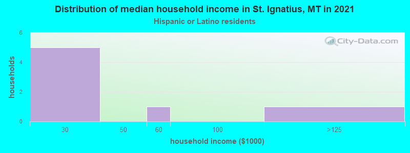 Distribution of median household income in St. Ignatius, MT in 2022